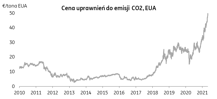 koszty CO2